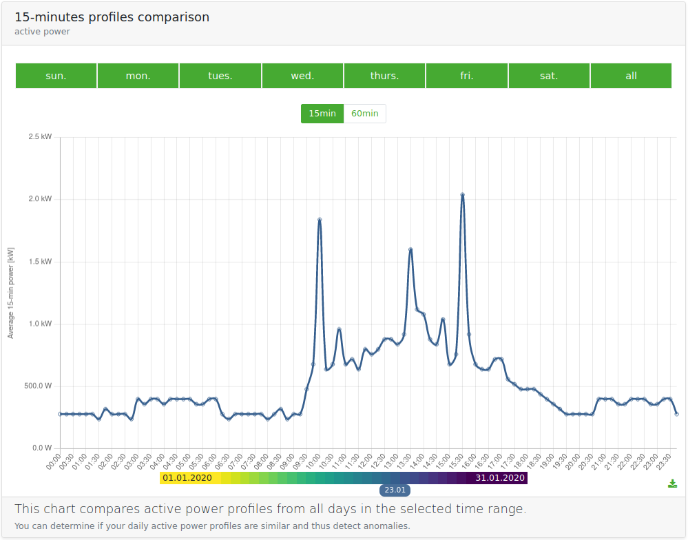 cloud-profile-daily